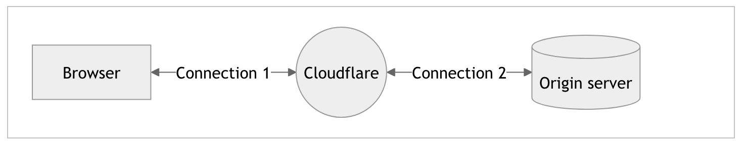 CloudFlare SSL mode