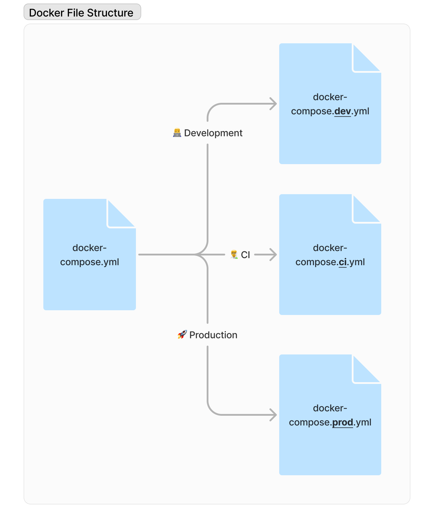 Docker Compose Overrides