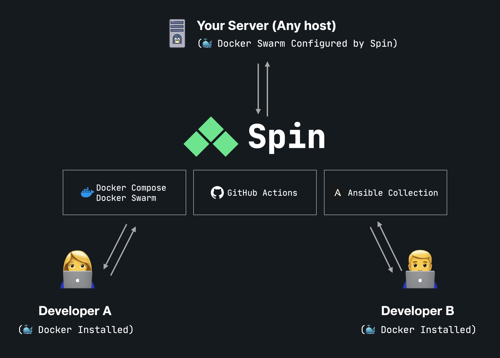 Spin Diagram