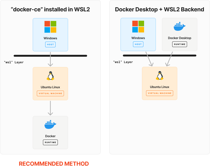 Docker Installation Options