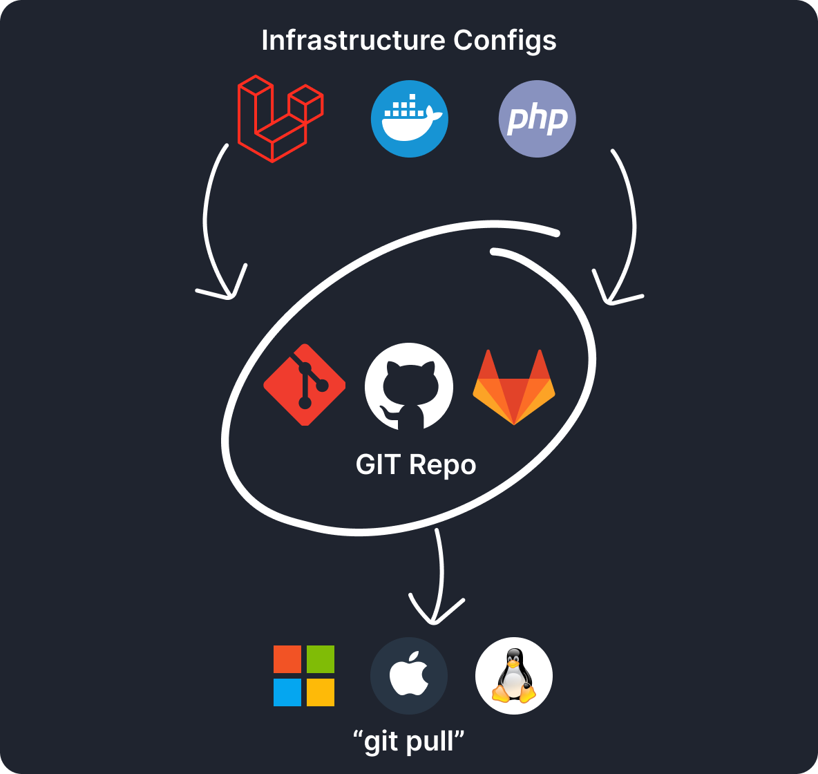 All configurations are stored with your project. Keeping everyone on the same page is as simple as 'git pull'.